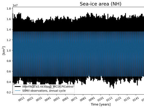 Time Series