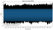 Running mean of NH Sea-ice area