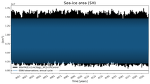 Running mean of SH Sea-ice area