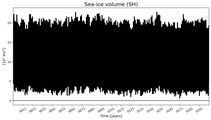 Running mean of SH Sea-ice volume