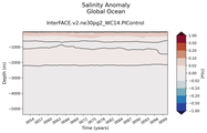 Trend of global Salinity Anomaly vs depth