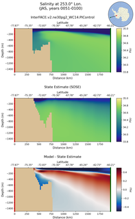 JAS Salinity at 253.0$\degree$ Lon. JAS