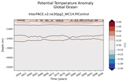 Trend of global Potential Temperature Anomaly vs Depth