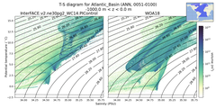 Regional mean of T-S diagram for Atlantic_Basin (ANN, 0051-0100)
 -1000.0 m < z < 0.0 m