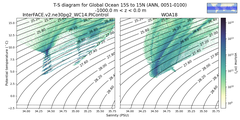 Regional mean of T-S diagram for Global Ocean 15S to 15N (ANN, 0051-0100)
 -1000.0 m < z < 0.0 m