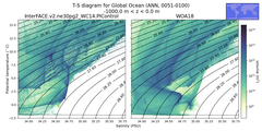 Regional mean of T-S diagram for Global Ocean (ANN, 0051-0100)
 -1000.0 m < z < 0.0 m