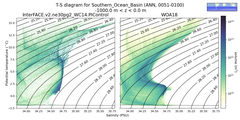 Regional mean of T-S diagram for Southern_Ocean_Basin (ANN, 0051-0100)
 -1000.0 m < z < 0.0 m
