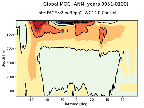 Meridional Overturning Streamfunction