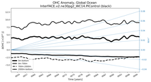 Running Mean of the Anomaly in global Ocean Heat Content