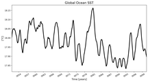 Running Mean of global Sea Surface Temperature