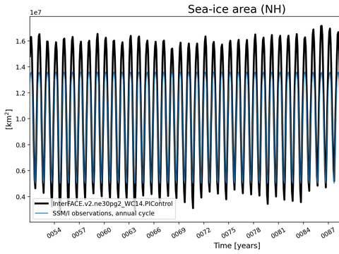 Time Series