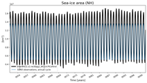 Running mean of NH Sea-ice area