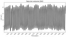 Running mean of SH Sea-ice volume