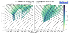 Regional mean of T-S diagram for Global Ocean 15S to 15N (ANN, 0101-0150)
 -1000.0 m < z < 0.0 m