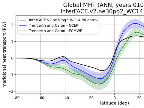 Meridional Heat Transport
