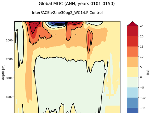 Meridional Overturning Streamfunction