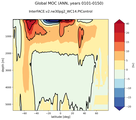 Global Meridional Overturning Streamfunction