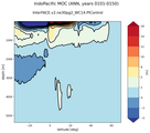 IndoPacific Meridional Overturning Streamfunction