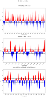 Time Series of El Niño 3.4 Climate Index