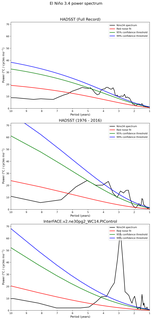 Spectra of El Niño 3.4 Climate Index