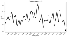 Running Mean of global Sea Surface Temperature