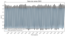 Running mean of SH Sea-ice area