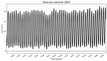 Running mean of SH Sea-ice volume