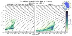 Regional mean of T-S diagram for Arctic_Basin (ANN, 0151-0200)
 -1000.0 m < z < 0.0 m
