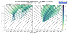 Regional mean of T-S diagram for Global Ocean 15S to 15N (ANN, 0151-0200)
 -1000.0 m < z < 0.0 m