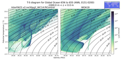 Regional mean of T-S diagram for Global Ocean 65N to 65S (ANN, 0151-0200)
 -1000.0 m < z < 0.0 m