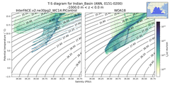 Regional mean of T-S diagram for Indian_Basin (ANN, 0151-0200)
 -1000.0 m < z < 0.0 m