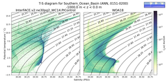 Regional mean of T-S diagram for Southern_Ocean_Basin (ANN, 0151-0200)
 -1000.0 m < z < 0.0 m