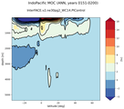 IndoPacific Meridional Overturning Streamfunction
