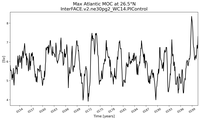 Time Series of maximum Meridional Overturning Circulation at 26.5°N