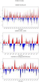 Time Series of El Niño 3.4 Climate Index