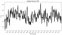 Running Mean of global Sea Surface Temperature