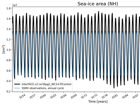 Time Series