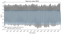 Running mean of NH Sea-ice area