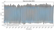 Running mean of SH Sea-ice area