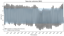 Running mean of NH Sea-ice volume