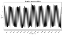 Running mean of SH Sea-ice volume