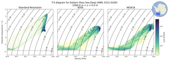 Regional mean of T-S diagram for Eastern Ross Sea Deep (ANN, 0151-0200)
 -1000.0 m < z < 0.0 m