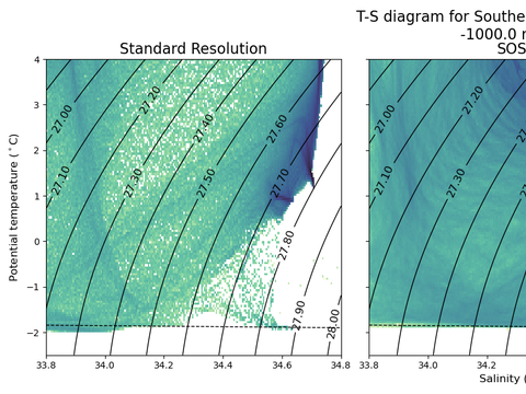 T-S Diagrams