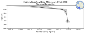 Eastern Ross Sea Deep Potential Density vs depth