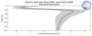 Eastern Ross Sea Deep Potential Temperature vs depth