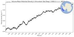 Regional mean of Volume-Mean Potential Density in Amundsen Sea Deep (-1000.0 < z < -400.0 m)