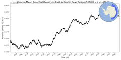 Regional mean of Volume-Mean Potential Density in East Antarctic Seas Deep (-1000.0 < z < -400.0 m)