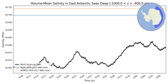 Regional mean of Volume-Mean Salinity in East Antarctic Seas Deep (-1000.0 < z < -400.0 m)