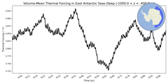 Regional mean of Volume-Mean Thermal Forcing in East Antarctic Seas Deep (-1000.0 < z < -400.0 m)