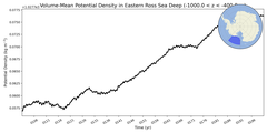 Regional mean of Volume-Mean Potential Density in Eastern Ross Sea Deep (-1000.0 < z < -400.0 m)